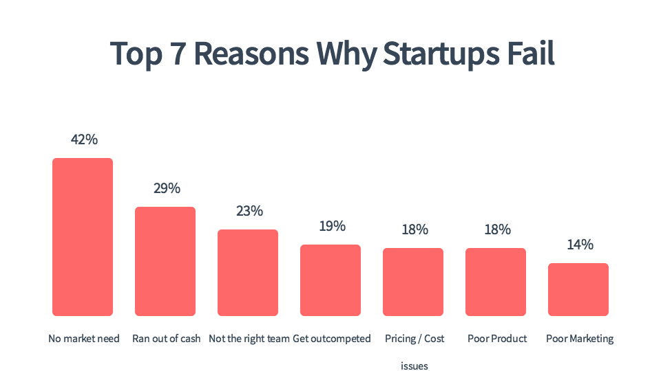 reasons startup fail