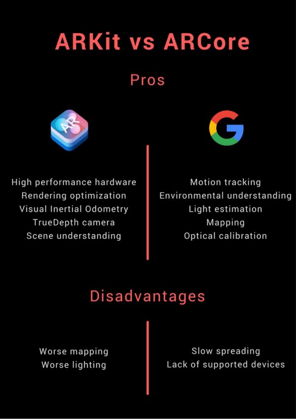 Arkit Vs Arcore Etailerlab Arkit Vs Arcore Etailerlab